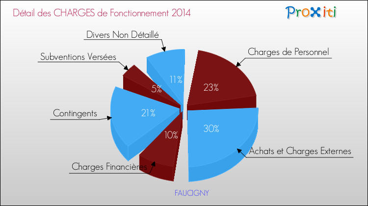 Décomposition des Charges de Fonctionnement 2014 de la commune de FAUCIGNY Charges de Fonctionnement 2014 pour la commune de FAUCIGNY