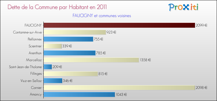 Dette par habitant de la commune en 2011 pour FAUCIGNY et les communes proches Comparaison de la dette par habitant de la commune en 2011 pour FAUCIGNY et les communes voisines