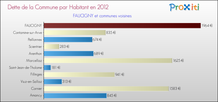 Dette par habitant de la commune en 2012 pour FAUCIGNY et les communes proches Comparaison de la dette par habitant de la commune en 2012 pour FAUCIGNY et les communes voisines
