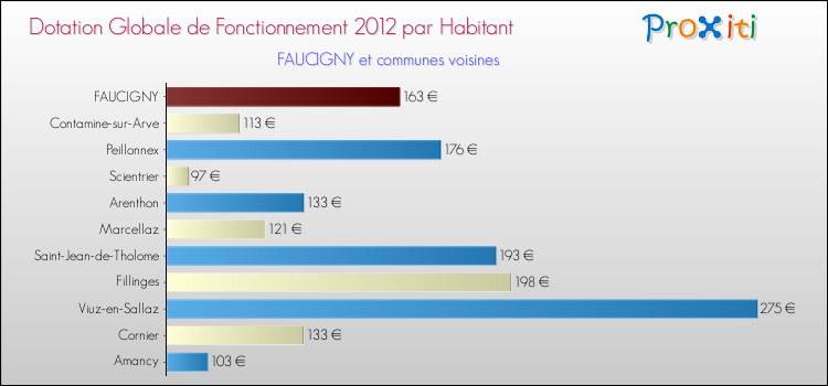 Montant des dotations globales de fonctionnement DGF par Habitant pour FAUCIGNY et les communes proches Comparaison des des dotations globales de fonctionnement DGF par habitant pour FAUCIGNY et les communes voisines