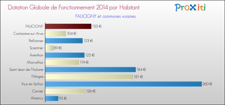 Montant des dotations globales de fonctionnement DGF par Habitant pour FAUCIGNY et les communes proches en 2014. Comparaison des des dotations globales de fonctionnement DGF par habitant pour FAUCIGNY et les communes voisines en 2014.