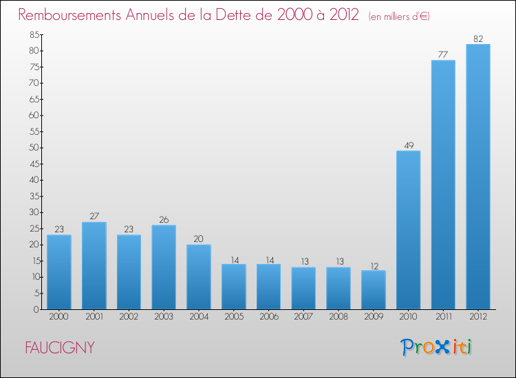 Evolution de l'annuité de la dette pour la commune de FAUCIGNY de 2000 à 2012 Annuités de la dette pour FAUCIGNY de 2000 à 2012