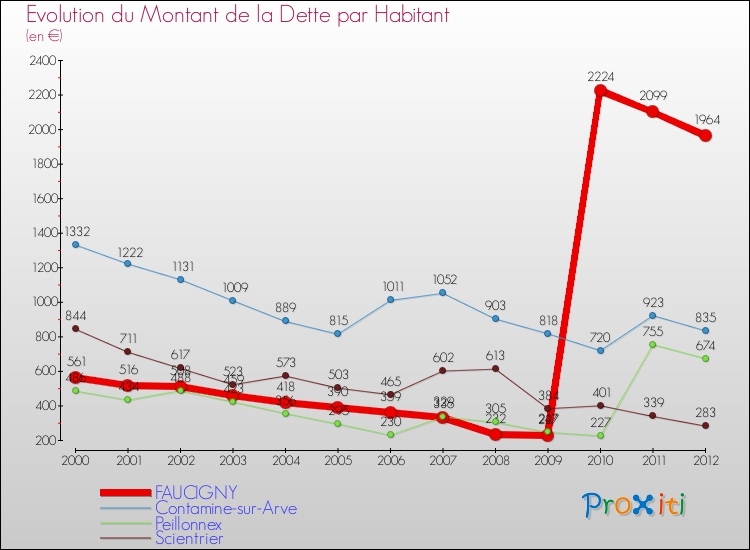 Evolution de la dette par habitant pour la commune de FAUCIGNY et les communes proches de 2000 à 2012 Comparaison de la dette par habitant pour FAUCIGNY et les communes voisines de 2000 à 2012