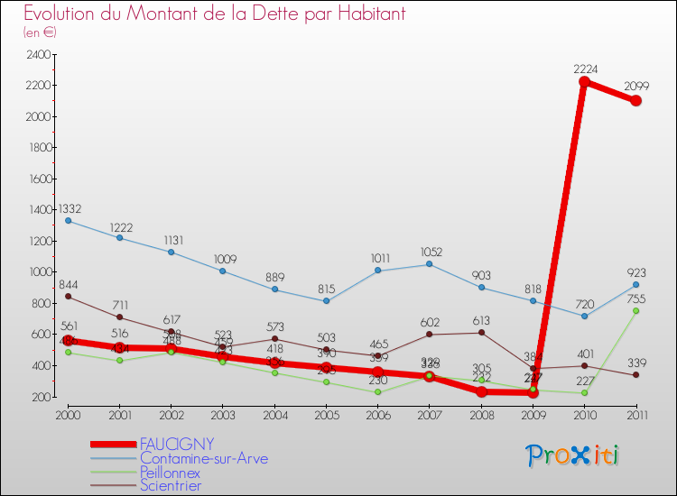 Evolution de la dette par habitant pour la commune de FAUCIGNY et les communes proches Comparaison de la dette par habitant pour FAUCIGNY et les communes voisines