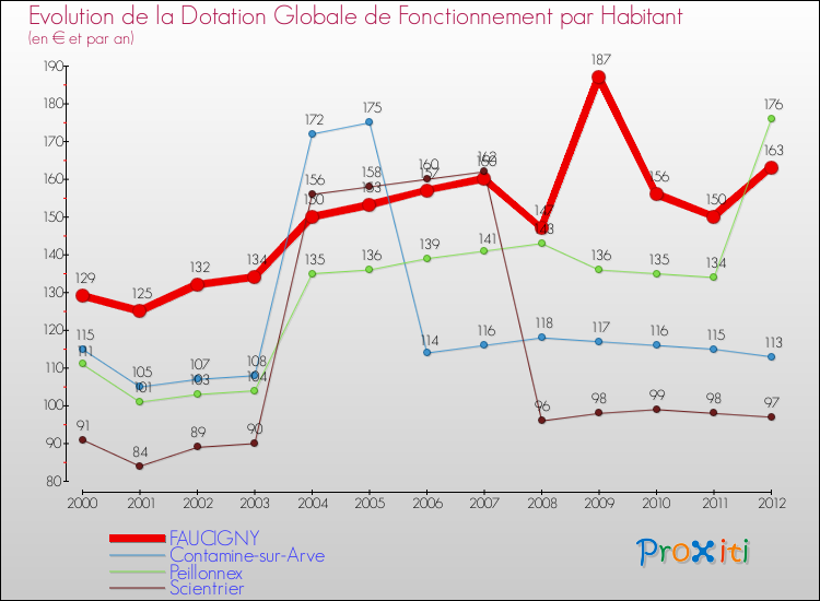 Evolution et montant de la dotation globale de fonctionnement par Habitant pour FAUCIGNY et les communes proches Comparaison des dotations globales de fonctionnement par habitant pour FAUCIGNY et les communes voisines