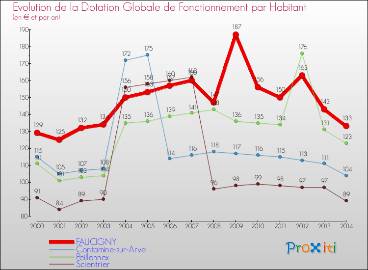 Evolution et montant de la dotation globale de fonctionnement par Habitant pour FAUCIGNY et les communes proches de 2000 à 2014. Comparaison des dotations globales de fonctionnement par habitant pour FAUCIGNY et les communes voisines de 2000 à 2014.