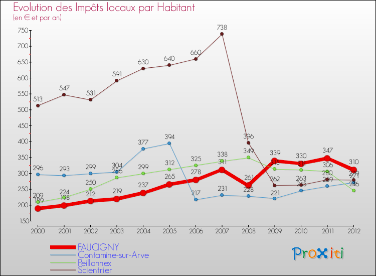 Evolution et montant des impôts locaux par Habitant pour FAUCIGNY et les communes proches Comparaison des impôts locaux par habitant pour FAUCIGNY et les communes voisines