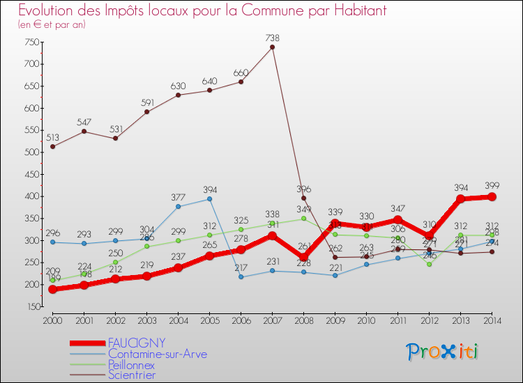 Evolution et montant des impôts locaux par Habitant pour FAUCIGNY et les communes proches de 2000 à 2014 Comparaison des impôts locaux par habitant pour FAUCIGNY et les communes voisines de 2000 à 2014