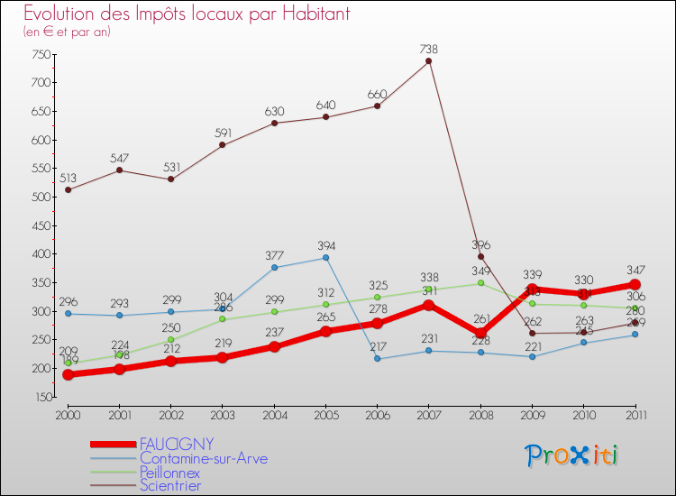 Evolution et montant des impôts locaux par Habitant pour FAUCIGNY et les communes proches Comparaison des impôts locaux par habitant pour FAUCIGNY et les communes voisines