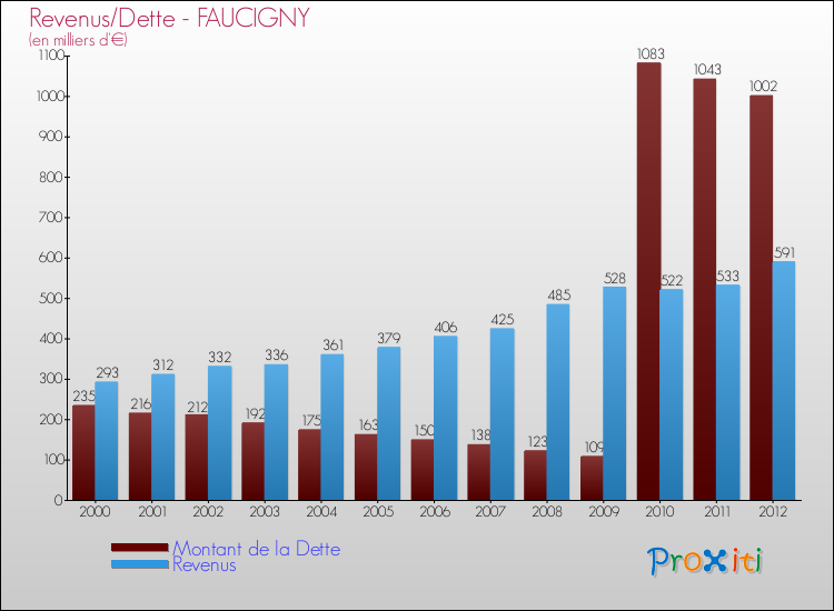Evolution comparée de la dette et des revenus pour la commune de FAUCIGNY de 2000 à 2012 Comparaison de la dette et des revenus pour FAUCIGNY de 2000 à 2012