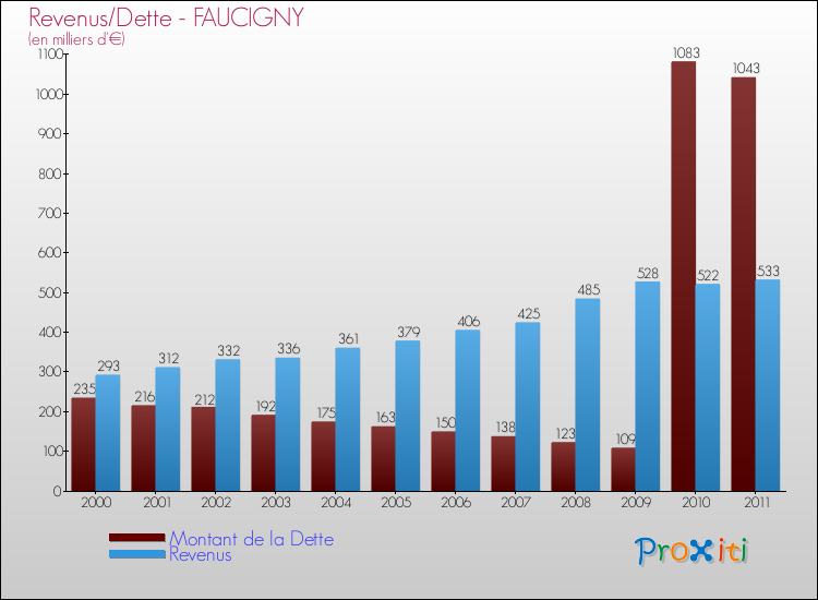 Evolution comparée de la dette et des revenus pour la commune de FAUCIGNY de 2000 à 2011 Comparaison de la dette et des revenus pour FAUCIGNY de 2000 à 2011