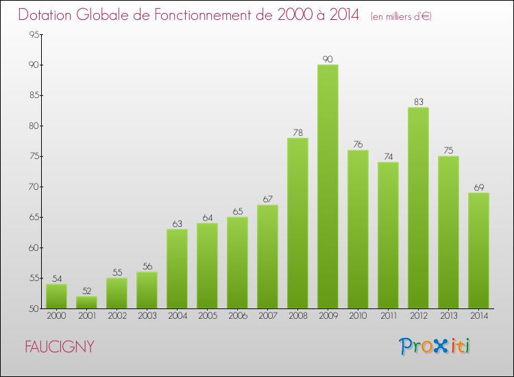 Evolution du montant de la Dotation Globale de Fonctionnement pour la commune de FAUCIGNY de 2000 à 2014 Evolution du montant de la Dotation Globale de Fonctionnement pour FAUCIGNY de 2000 à 2014