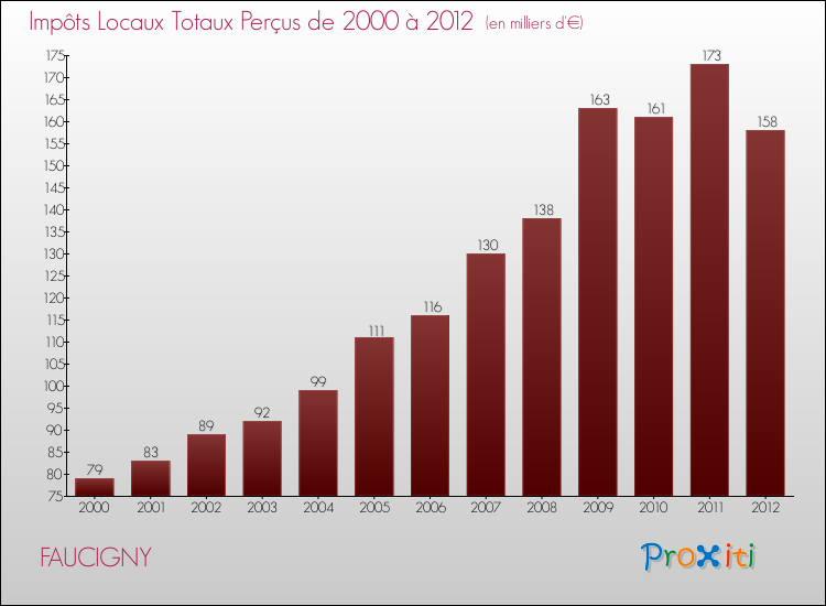 Evolution des Impôts Locaux pour la commune de FAUCIGNY de 2000 à 2012 Evolution des Impôts Locaux pour FAUCIGNY de 2000 à 2012