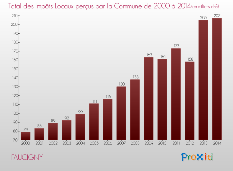 Evolution des Impôts Locaux pour la commune de FAUCIGNY de 2000 à 2014 Evolution des Impôts Locaux pour FAUCIGNY de 2000 à 2014