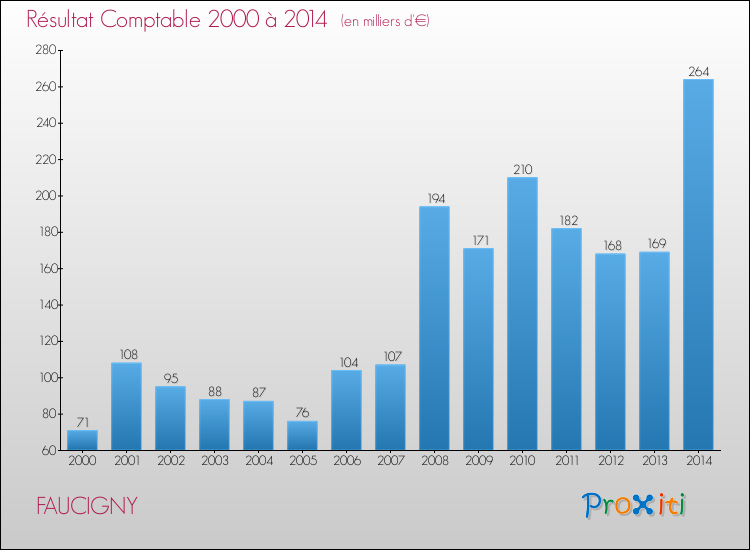 Evolution du résultat comptable pour la commune de FAUCIGNY de 2000 à 2014 Evolution du résultat comptable pour FAUCIGNY de 2000 à 2014