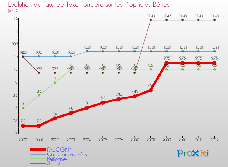 Evolution du taux de la taxe foncière sur le bati pour FAUCIGNY et les communes proches de 2000 à 2012 Comparaison des taux de taxe foncière sur le bati pour FAUCIGNY et les communes voisines de 2000 à 2012