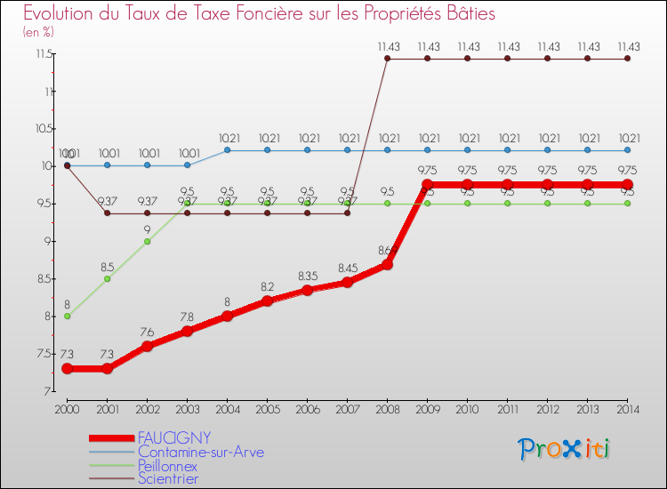 Evolution du taux de la taxe foncière sur le bati pour FAUCIGNY et les communes proches de 2000 à 2014 Comparaison des taux de taxe foncière sur le bati pour FAUCIGNY et les communes voisines de 2000 à 2014