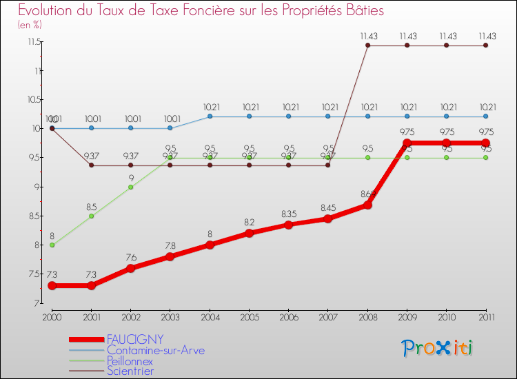 Evolution du taux de la taxe foncière sur le bati pour FAUCIGNY et les communes proches Comparaison des taux de taxe foncière sur le bati pour FAUCIGNY et les communes voisines