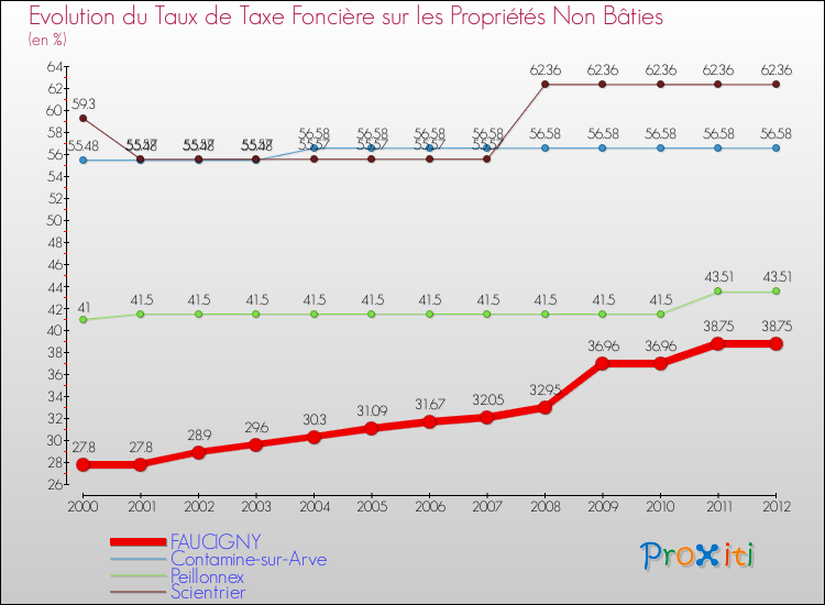 Evolution du taux de la taxe foncière sur les immeubles et terrains non batis pour FAUCIGNY et les communes proches de 2000 à 2012 Comparaison des taux de la taxe foncière sur les immeubles et terrains non batis pour FAUCIGNY et les communes voisines de 2000 à 2012