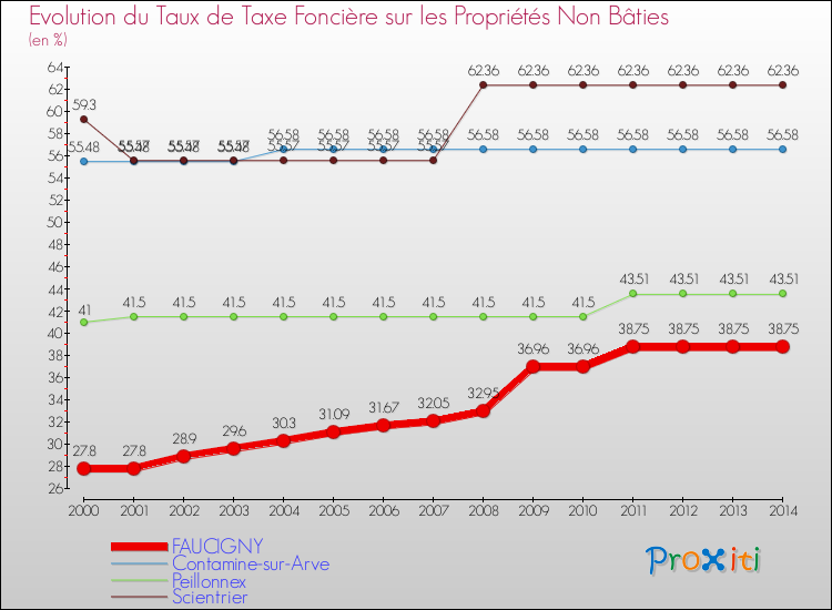 Evolution du taux de la taxe foncière sur les immeubles et terrains non batis pour FAUCIGNY et les communes proches de 2000 à 2014 Comparaison des taux de la taxe foncière sur les immeubles et terrains non batis pour FAUCIGNY et les communes voisines de 2000 à 2014