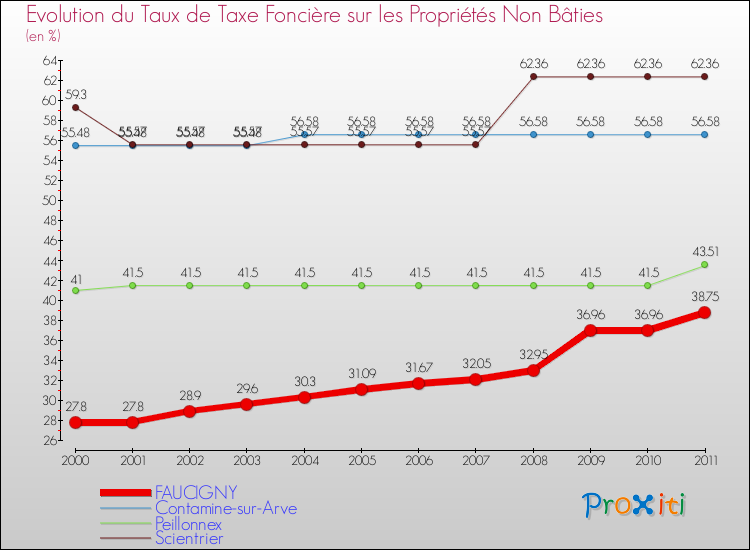 Evolution du taux de la taxe foncière sur les immeubles et terrains non batis pour FAUCIGNY et les communes proches Comparaison des taux de la taxe foncière sur les immeubles et terrains non batis pour FAUCIGNY et les communes voisines