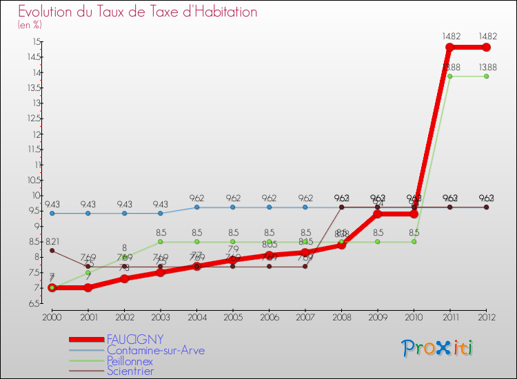 Evolution du taux de la taxe d'habitation pour FAUCIGNY et les communes proches Comparaison des taux de la taxe d'habitation pour FAUCIGNY et les communes voisines