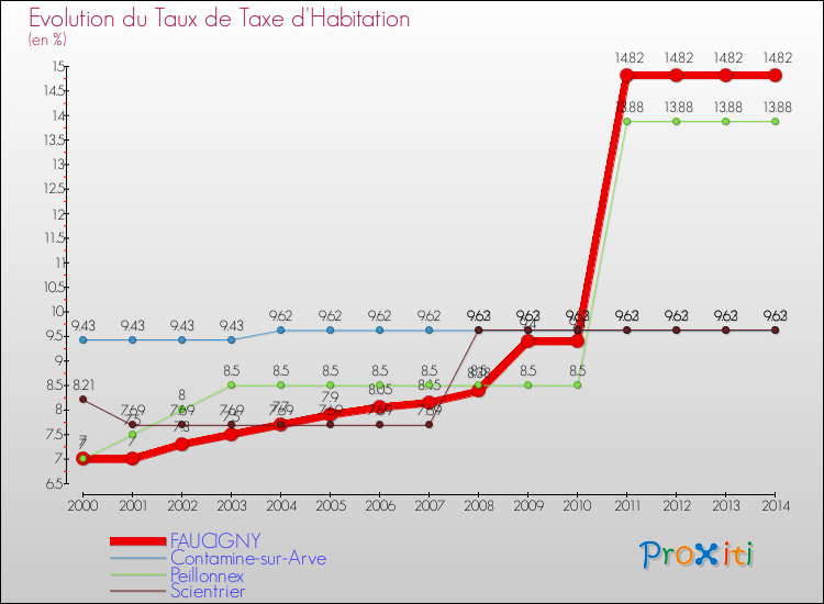 Evolution du taux de la taxe d'habitation pour FAUCIGNY et les communes proches de 2000 à 2014 Comparaison des taux de la taxe d'habitation pour FAUCIGNY et les communes voisines de 2000 à 2014