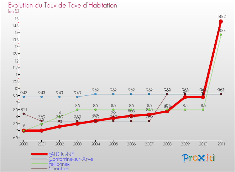 Evolution du taux de la taxe d'habitation pour FAUCIGNY et les communes proches Comparaison des taux de la taxe d'habitation pour FAUCIGNY et les communes voisines