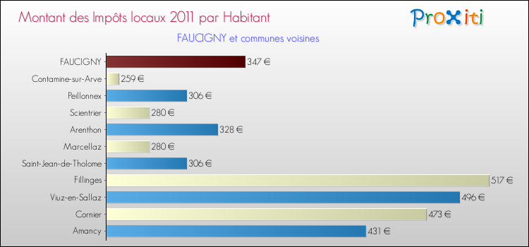 Montant des impôts locaux par Habitant pour FAUCIGNY et les communes proches Comparaison des impôts locaux par habitant pour FAUCIGNY et les communes voisines