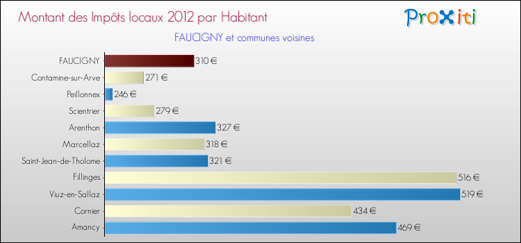 Montant des impôts locaux par Habitant pour FAUCIGNY et les communes proches Comparaison des impôts locaux par habitant pour FAUCIGNY et les communes voisines