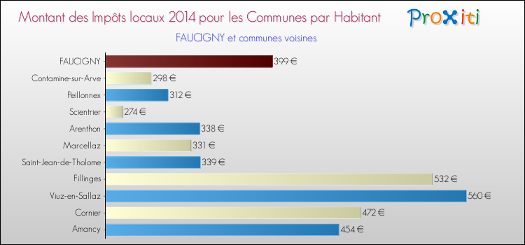 Montant des impôts locaux par Habitant pour FAUCIGNY et les communes proches en 2014 Comparaison des impôts locaux par habitant pour FAUCIGNY et les communes voisines en 2014