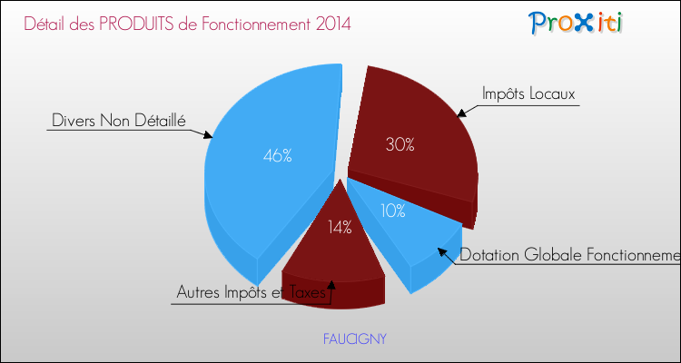 Décomposition du Budget de Fonctionnement 2014 de la commune de FAUCIGNY Budget de Fonctionnement 2014 pour la commune de FAUCIGNY