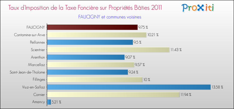 Taux d'imposition de la taxe foncière sur le bati 2011 pour FAUCIGNY et les communes proches Comparaison des taux d'imposition de la taxe foncière sur le bati 2011 pour FAUCIGNY et les communes voisines