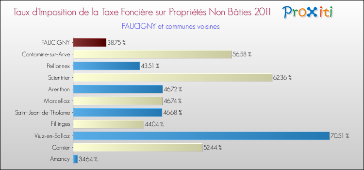 Taux d'imposition de la taxe foncière sur les immeubles et terrains non batis 2011 pour FAUCIGNY et les communes proches Comparaison des taux d'imposition de la taxe foncière sur les immeubles et terrains non batis 2011 pour FAUCIGNY et les communes voisines