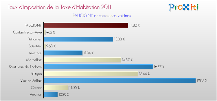 Taux d'imposition de la taxe d'habitation 2011 pour FAUCIGNY et les communes proches Comparaison des taux d'imposition de la taxe d'habitation 2011 pour FAUCIGNY et les communes voisines