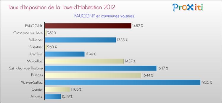 Taux d'imposition de la taxe d'habitation 2012 pour FAUCIGNY et les communes proches Comparaison des taux d'imposition de la taxe d'habitation 2012 pour FAUCIGNY et les communes voisines