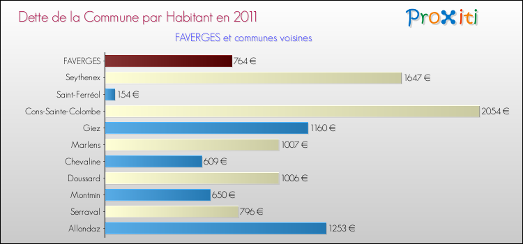 Dette par habitant de la commune en 2011 pour FAVERGES et les communes proches Comparaison de la dette par habitant de la commune en 2011 pour FAVERGES et les communes voisines