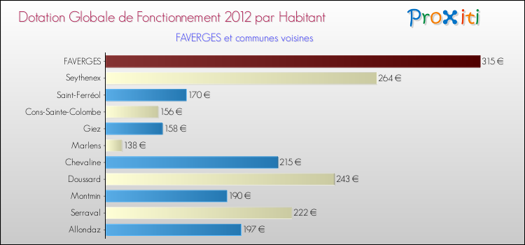 Montant des dotations globales de fonctionnement DGF par Habitant pour FAVERGES et les communes proches Comparaison des des dotations globales de fonctionnement DGF par habitant pour FAVERGES et les communes voisines