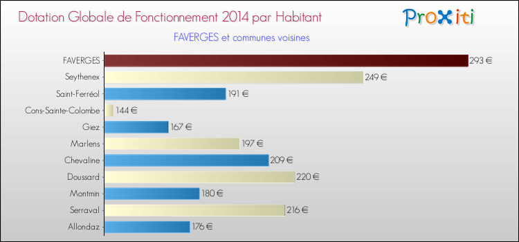 Montant des dotations globales de fonctionnement DGF par Habitant pour FAVERGES et les communes proches en 2014. Comparaison des des dotations globales de fonctionnement DGF par habitant pour FAVERGES et les communes voisines en 2014.