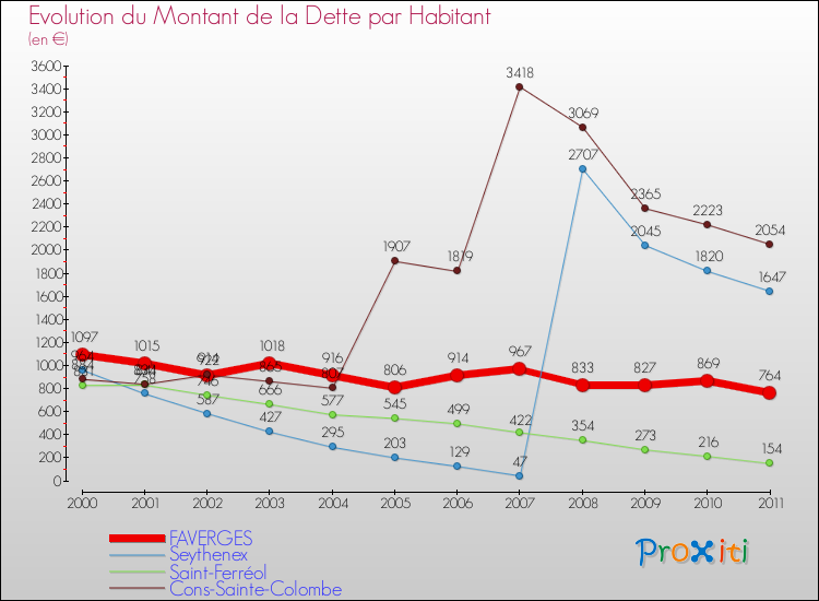 Evolution de la dette par habitant pour la commune de FAVERGES et les communes proches Comparaison de la dette par habitant pour FAVERGES et les communes voisines