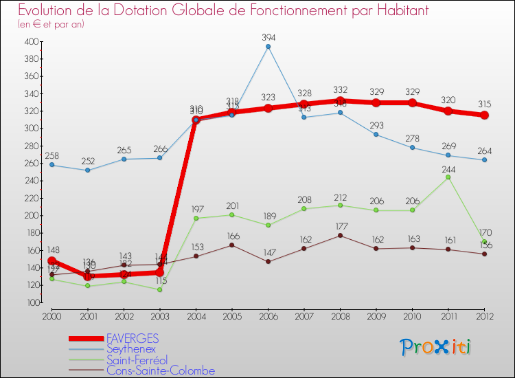 Evolution et montant de la dotation globale de fonctionnement par Habitant pour FAVERGES et les communes proches Comparaison des dotations globales de fonctionnement par habitant pour FAVERGES et les communes voisines