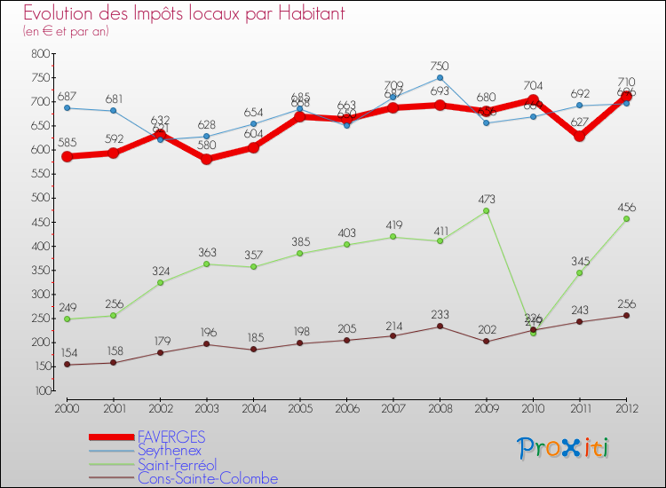 Evolution et montant des impôts locaux par Habitant pour FAVERGES et les communes proches Comparaison des impôts locaux par habitant pour FAVERGES et les communes voisines