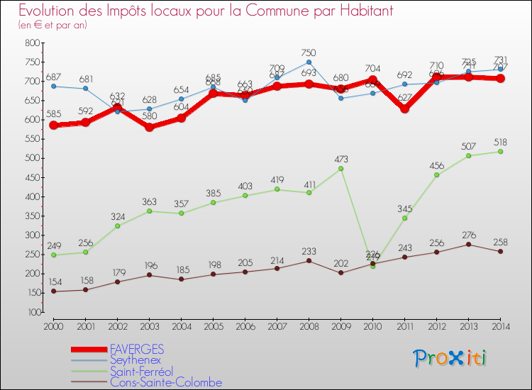 Evolution et montant des impôts locaux par Habitant pour FAVERGES et les communes proches de 2000 à 2014 Comparaison des impôts locaux par habitant pour FAVERGES et les communes voisines de 2000 à 2014