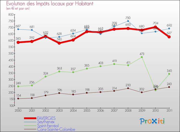 Evolution et montant des impôts locaux par Habitant pour FAVERGES et les communes proches Comparaison des impôts locaux par habitant pour FAVERGES et les communes voisines