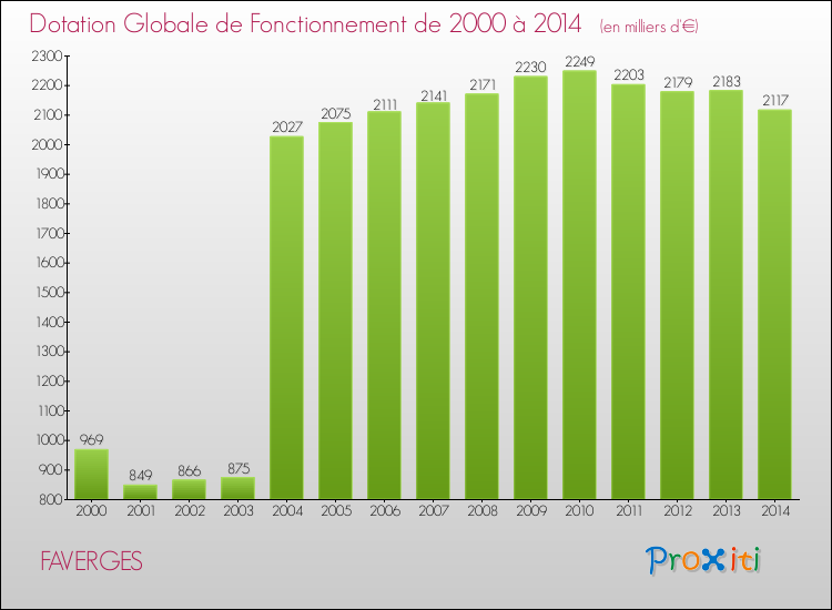 Evolution du montant de la Dotation Globale de Fonctionnement pour la commune de FAVERGES de 2000 à 2014 Evolution du montant de la Dotation Globale de Fonctionnement pour FAVERGES de 2000 à 2014