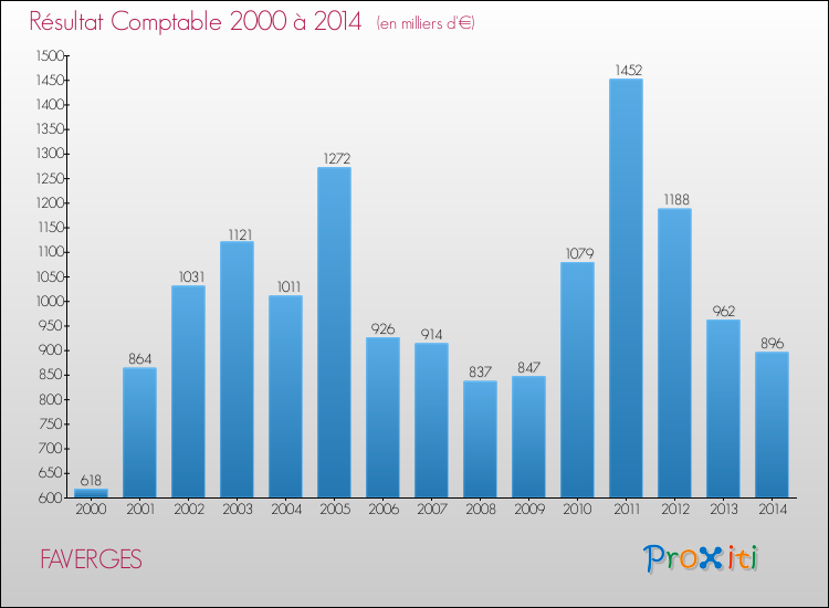 Evolution du résultat comptable pour la commune de FAVERGES de 2000 à 2014 Evolution du résultat comptable pour FAVERGES de 2000 à 2014