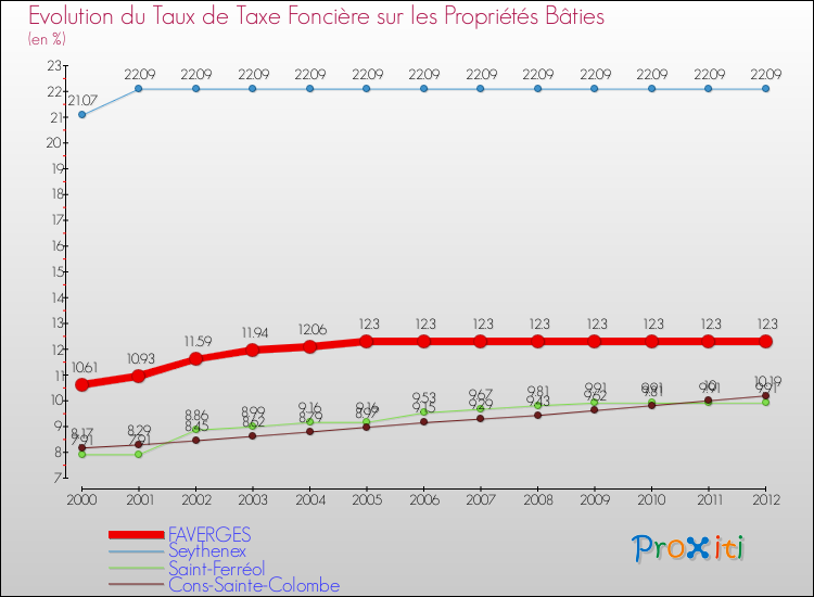 Evolution du taux de la taxe foncière sur le bati pour FAVERGES et les communes proches de 2000 à 2012 Comparaison des taux de taxe foncière sur le bati pour FAVERGES et les communes voisines de 2000 à 2012