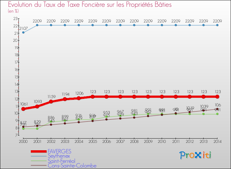 Evolution du taux de la taxe foncière sur le bati pour FAVERGES et les communes proches de 2000 à 2014 Comparaison des taux de taxe foncière sur le bati pour FAVERGES et les communes voisines de 2000 à 2014