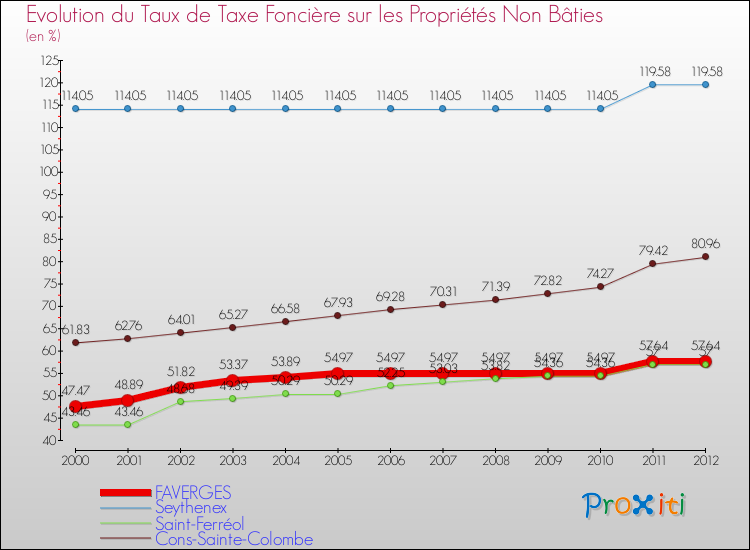 Evolution du taux de la taxe foncière sur les immeubles et terrains non batis pour FAVERGES et les communes proches de 2000 à 2012 Comparaison des taux de la taxe foncière sur les immeubles et terrains non batis pour FAVERGES et les communes voisines de 2000 à 2012
