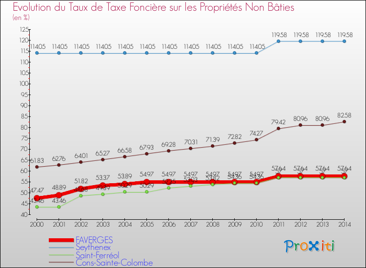 Evolution du taux de la taxe foncière sur les immeubles et terrains non batis pour FAVERGES et les communes proches de 2000 à 2014 Comparaison des taux de la taxe foncière sur les immeubles et terrains non batis pour FAVERGES et les communes voisines de 2000 à 2014